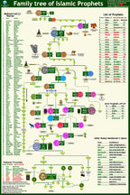 🕌 Prophets Family Tree Chart