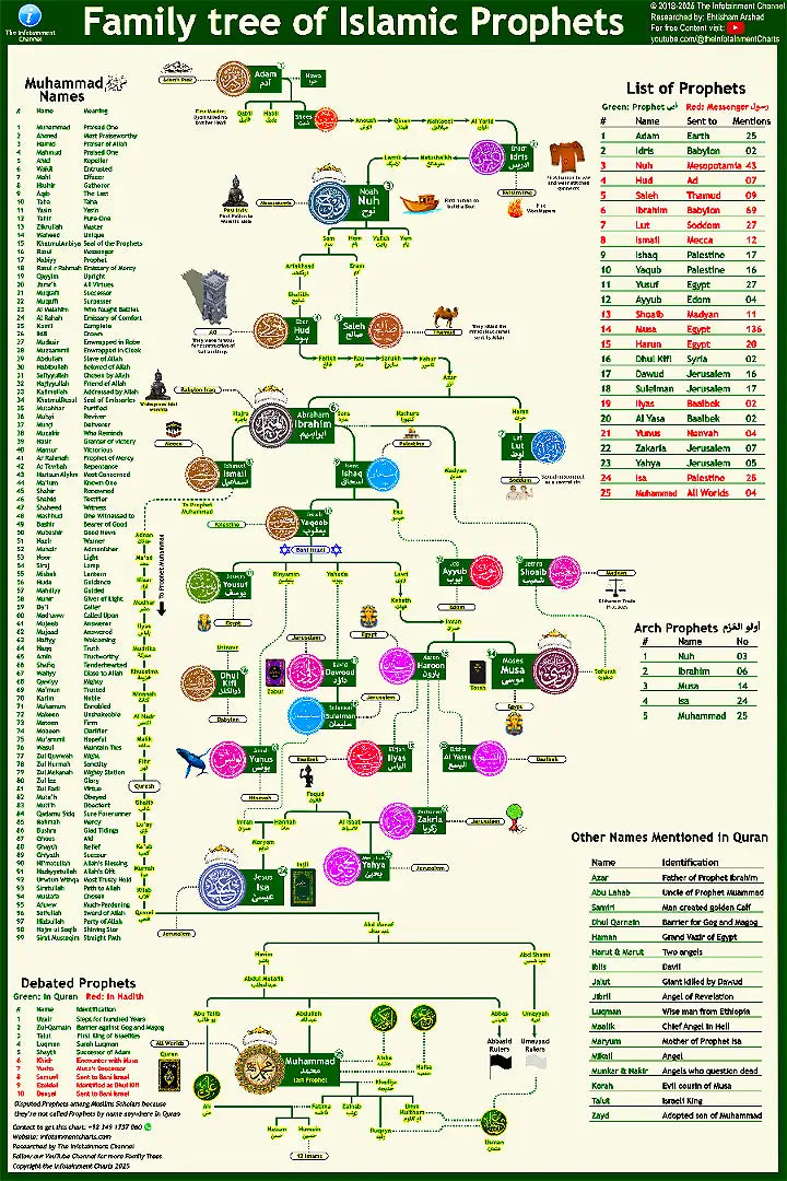 🕌 Prophets Family Tree Chart