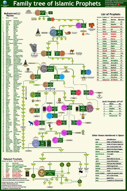 🕌 Prophets Family Tree Chart