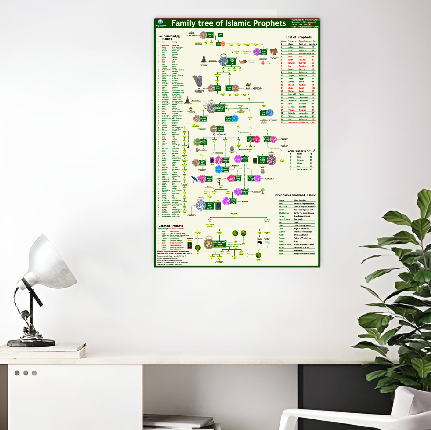 🕌 Prophets Family Tree Chart