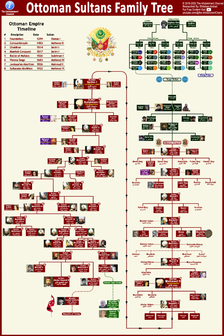 Ottoman Sultans Family Tree