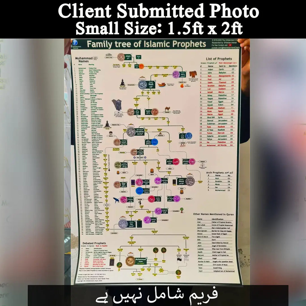🕌 Prophets Family Tree Chart