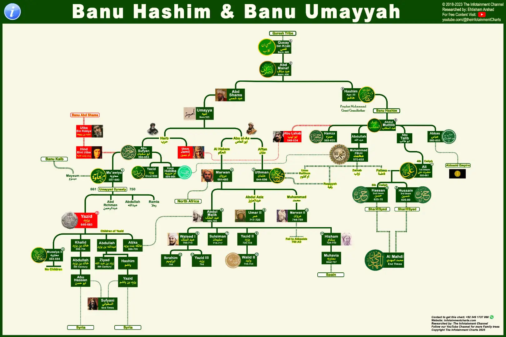 Banu Hashim & Banu Umayyah Family Tree