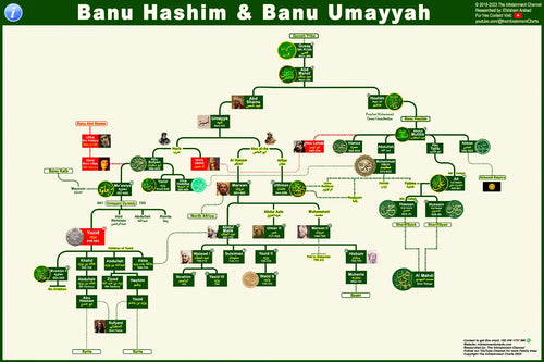 Banu Hashim & Banu Umayyah Family Tree