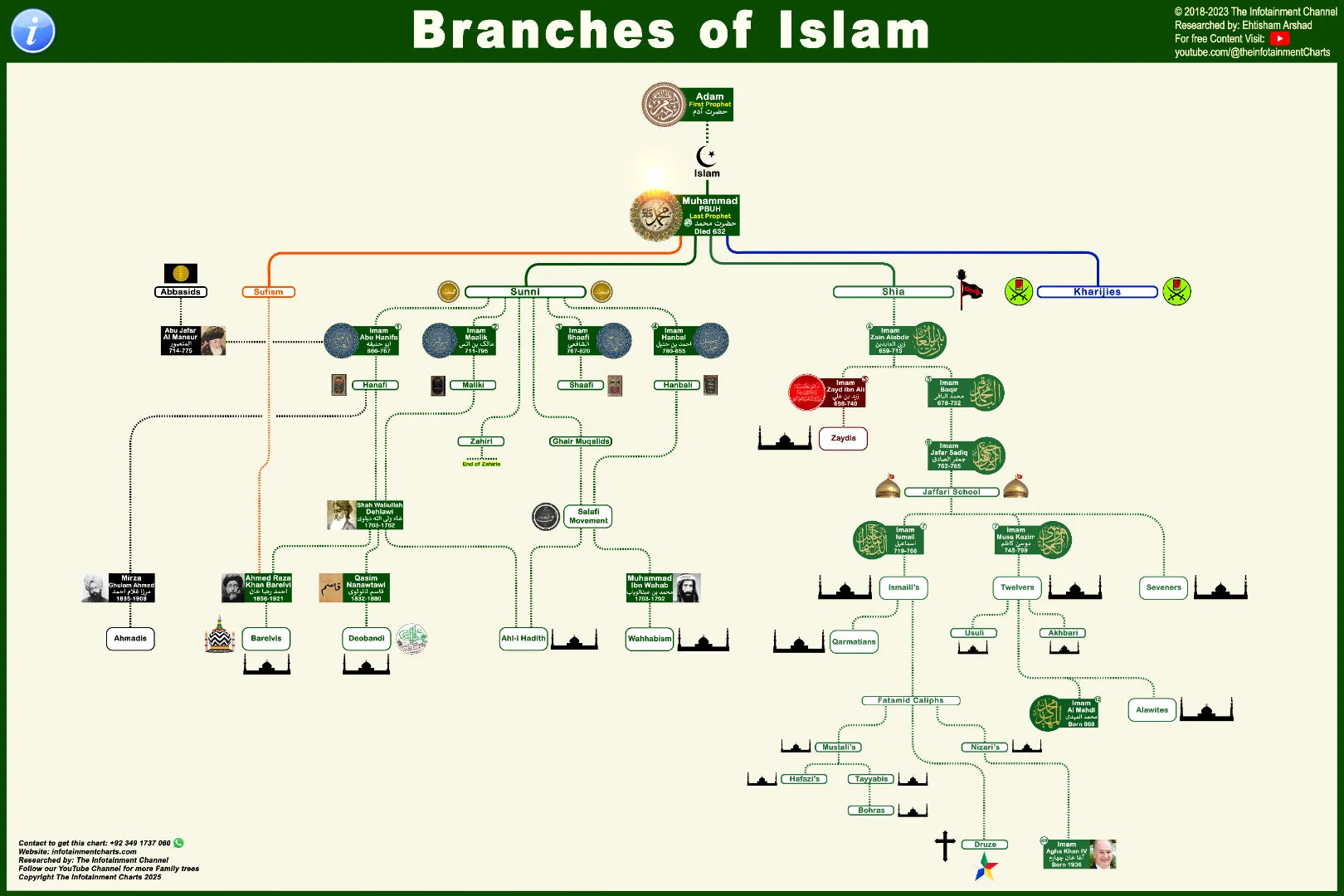 Branches of Islam Chart