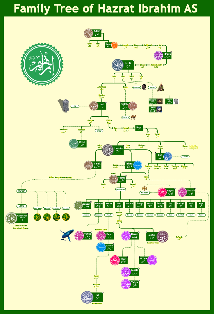 Prophet Ibrahim Family Tree