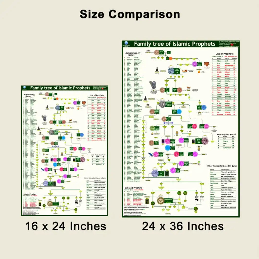 🕌 Prophets Family Tree Chart
