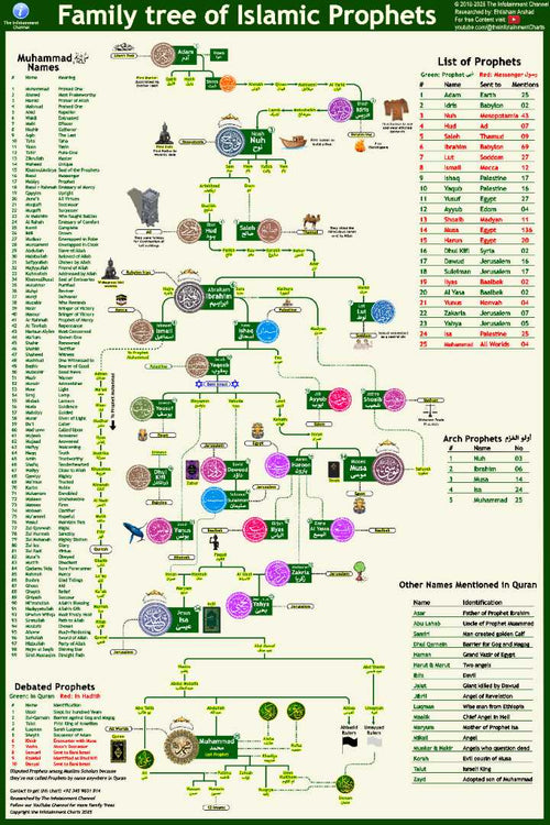 Prophets Family Tree