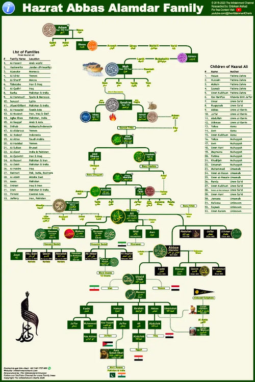Abbas Alamdar RA Family Tree