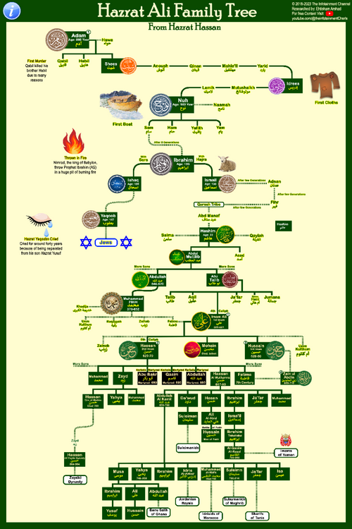 Hazrat Ali Family Tree (Lineage of Imam Hassan) Chart 1