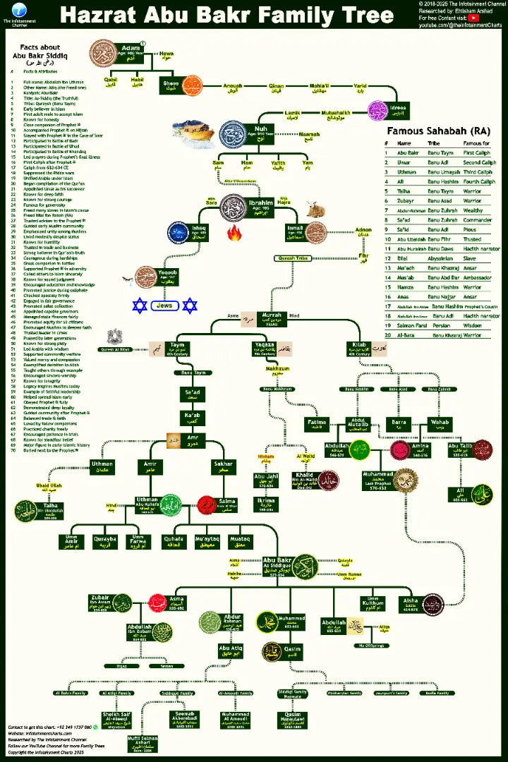 Hazrat Abu Bakr Family Tree