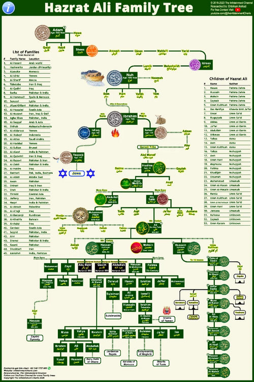 Hazrat Ali Complete Family Tree