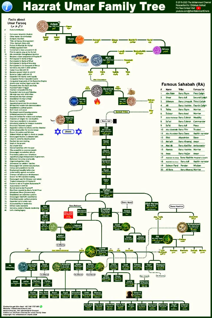 Hazrat Umar Farooq Family Tree
