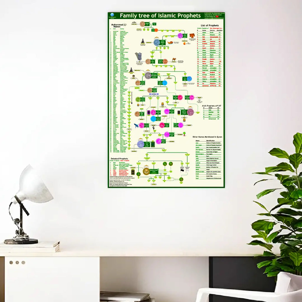 🕌 Prophets Family Tree Chart