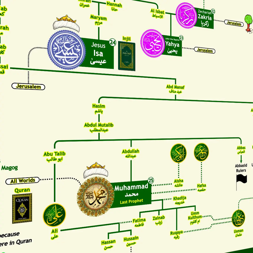 🕌 Prophets Family Tree Chart
