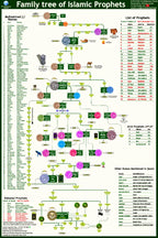 Prophets Family Tree Chart
