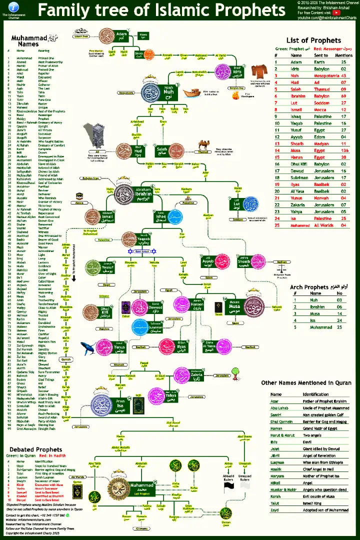 Prophets Family Tree Chart