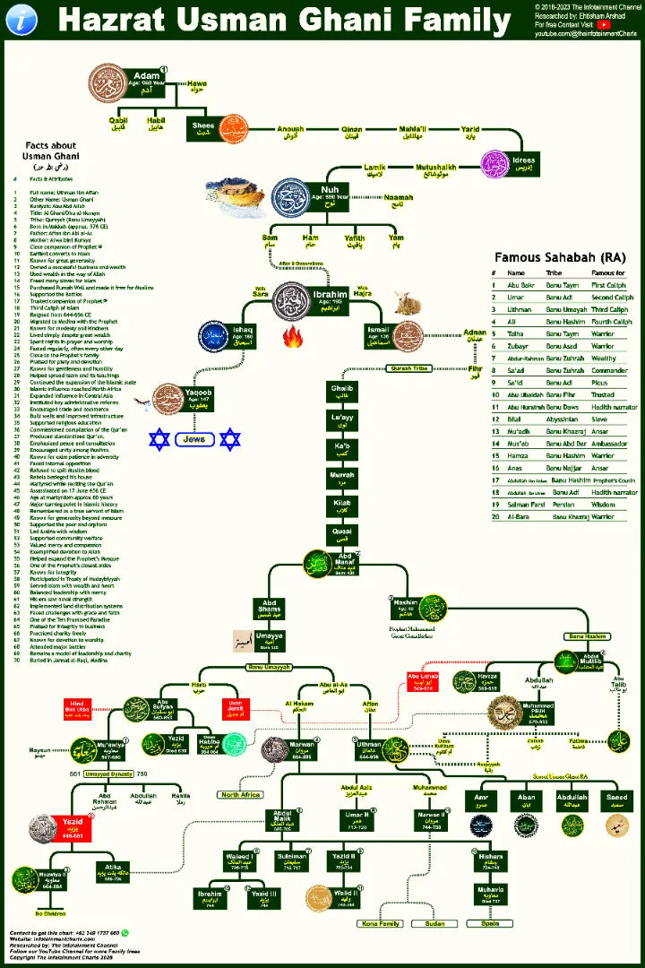 Hazrat Usman Ghani Family Tree