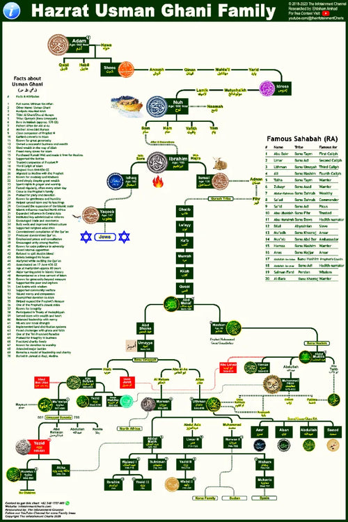 Hazrat Usman Ghani Family Tree