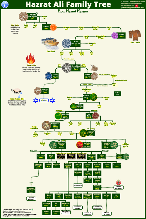 Hazrat Ali Family Tree - Infotainment Charts