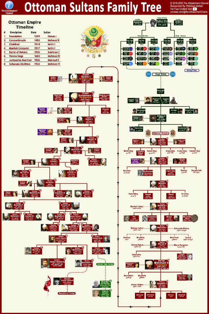 👑 Ottoman Sultans Family Tree - Infotainment Charts
