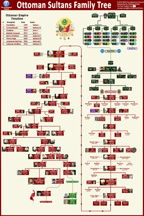 👑 Ottoman Sultans Family Tree - Infotainment Charts