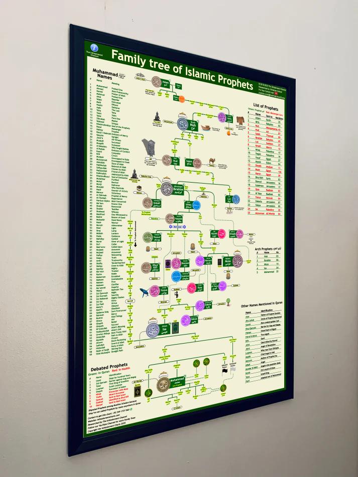 🕌 Prophets Family Tree Chart - Infotainment Charts