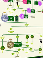 🕌 Prophets Family Tree Chart - Infotainment Charts