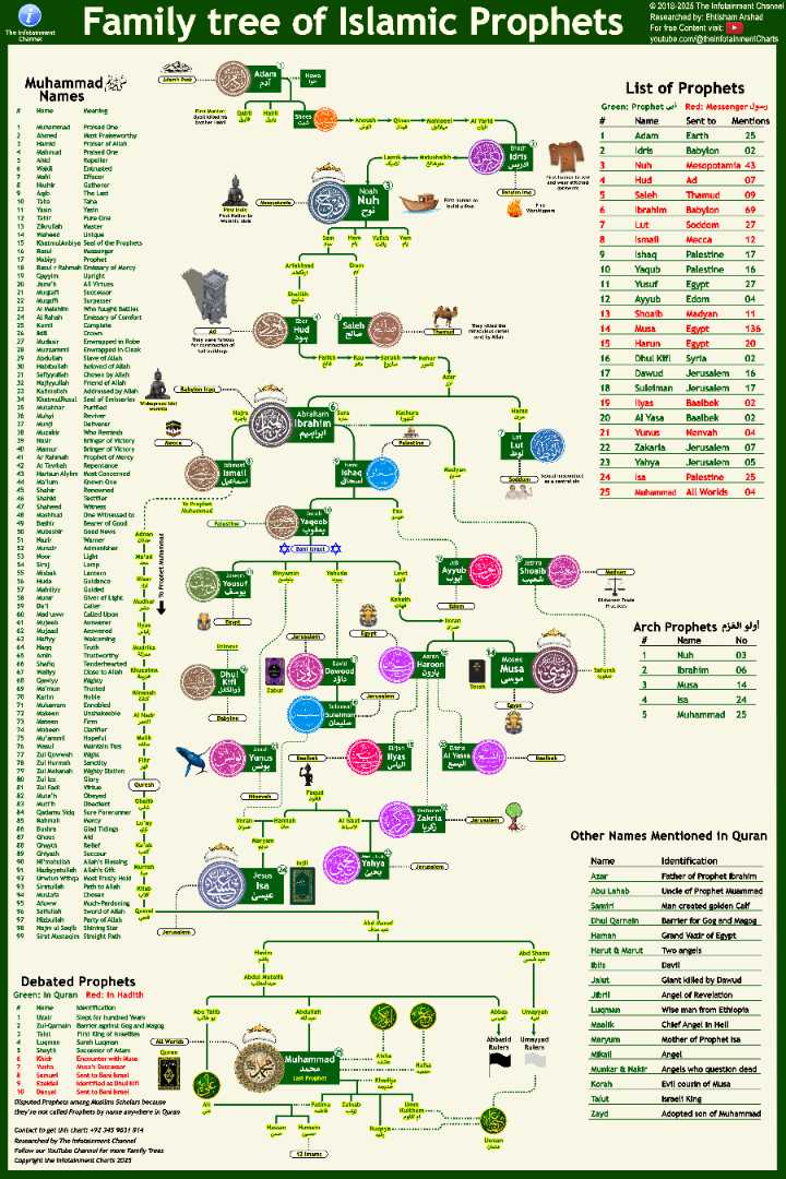 🕌 Prophets Family Tree Chart - Infotainment Charts