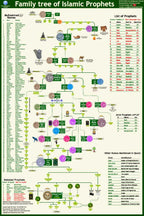 🕌 Prophets Family Tree Chart - Infotainment Charts